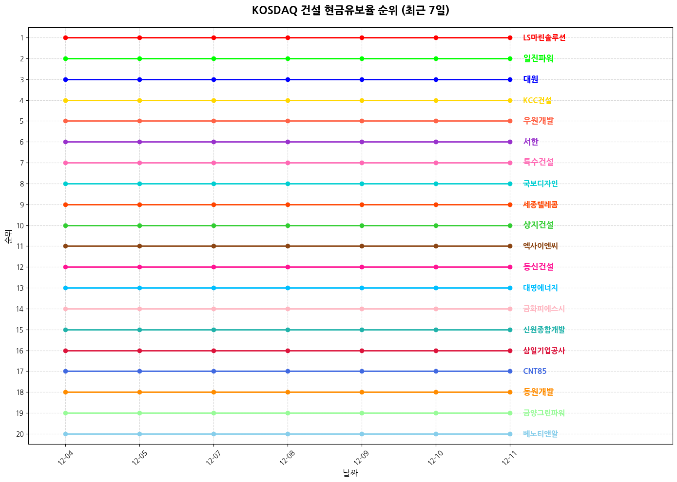 코스닥 건설 현금유보율 그래프
