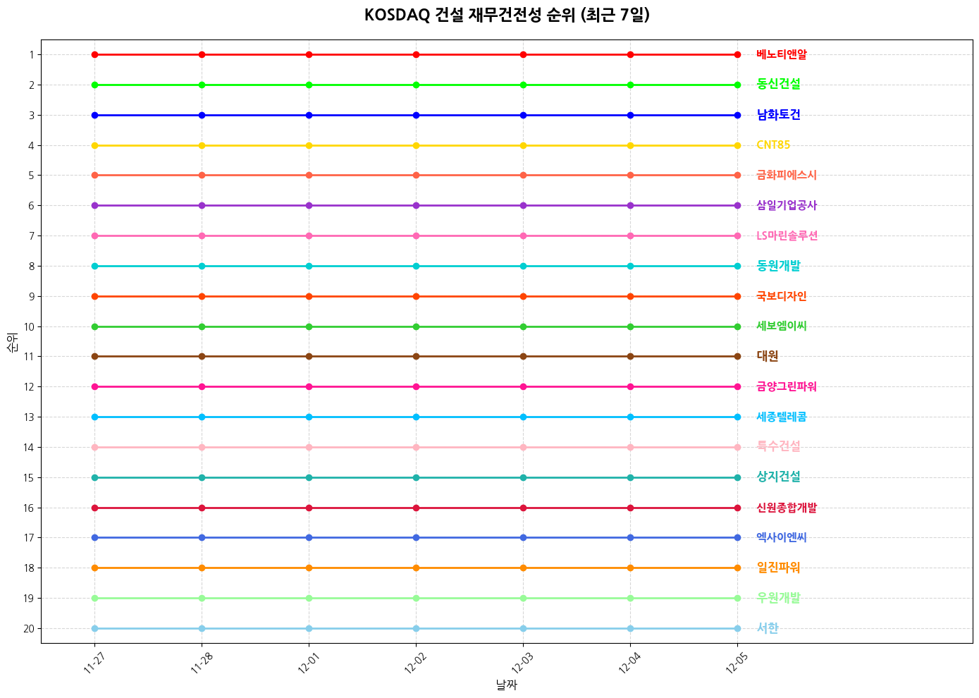 코스닥 건설 재무건전성 그래프