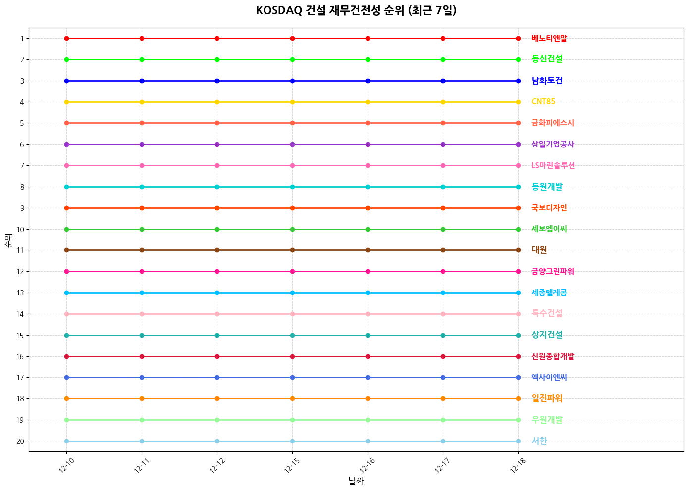 코스닥 건설 재무건전성 그래프