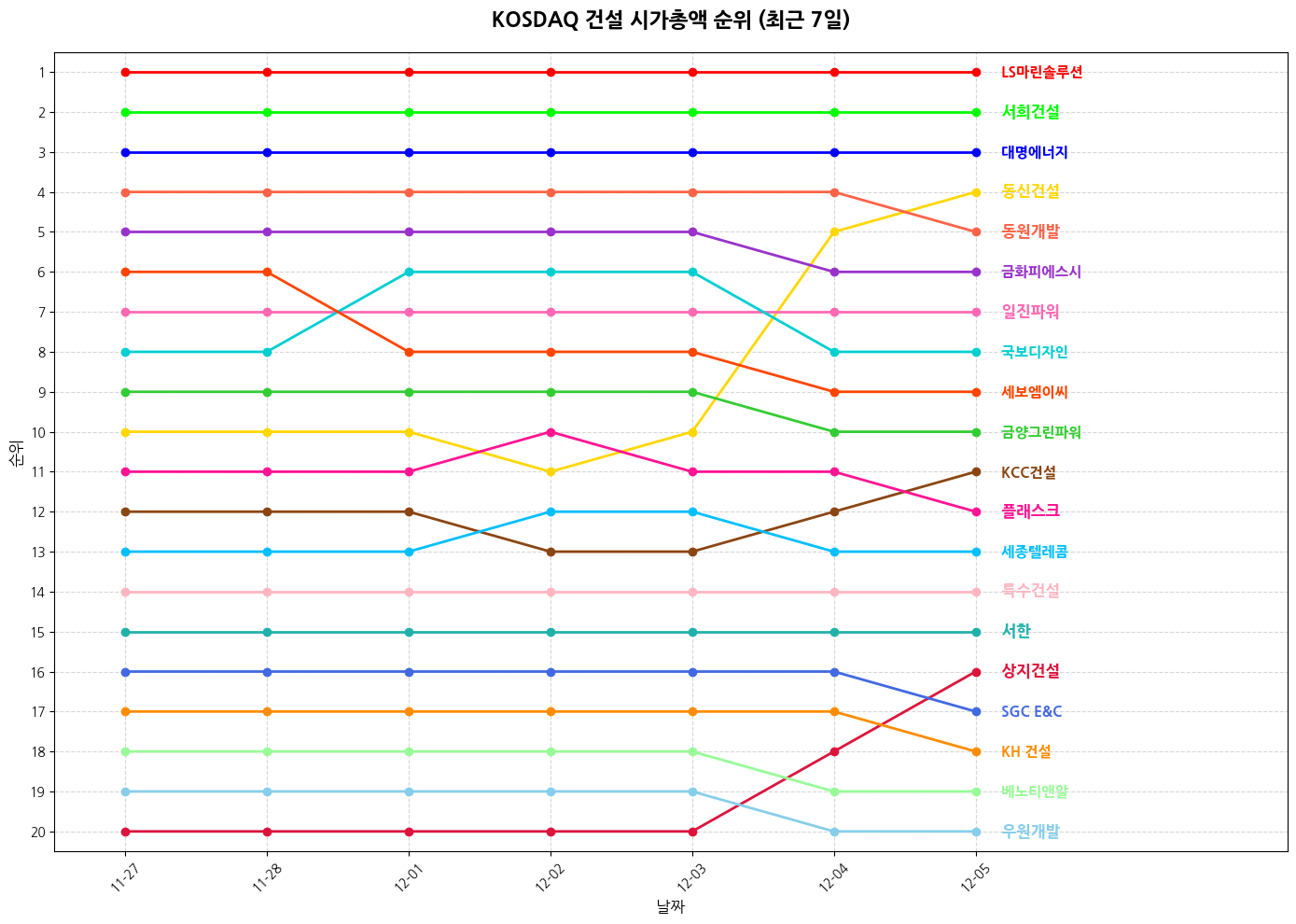 코스닥 건설 시가총액 그래프
