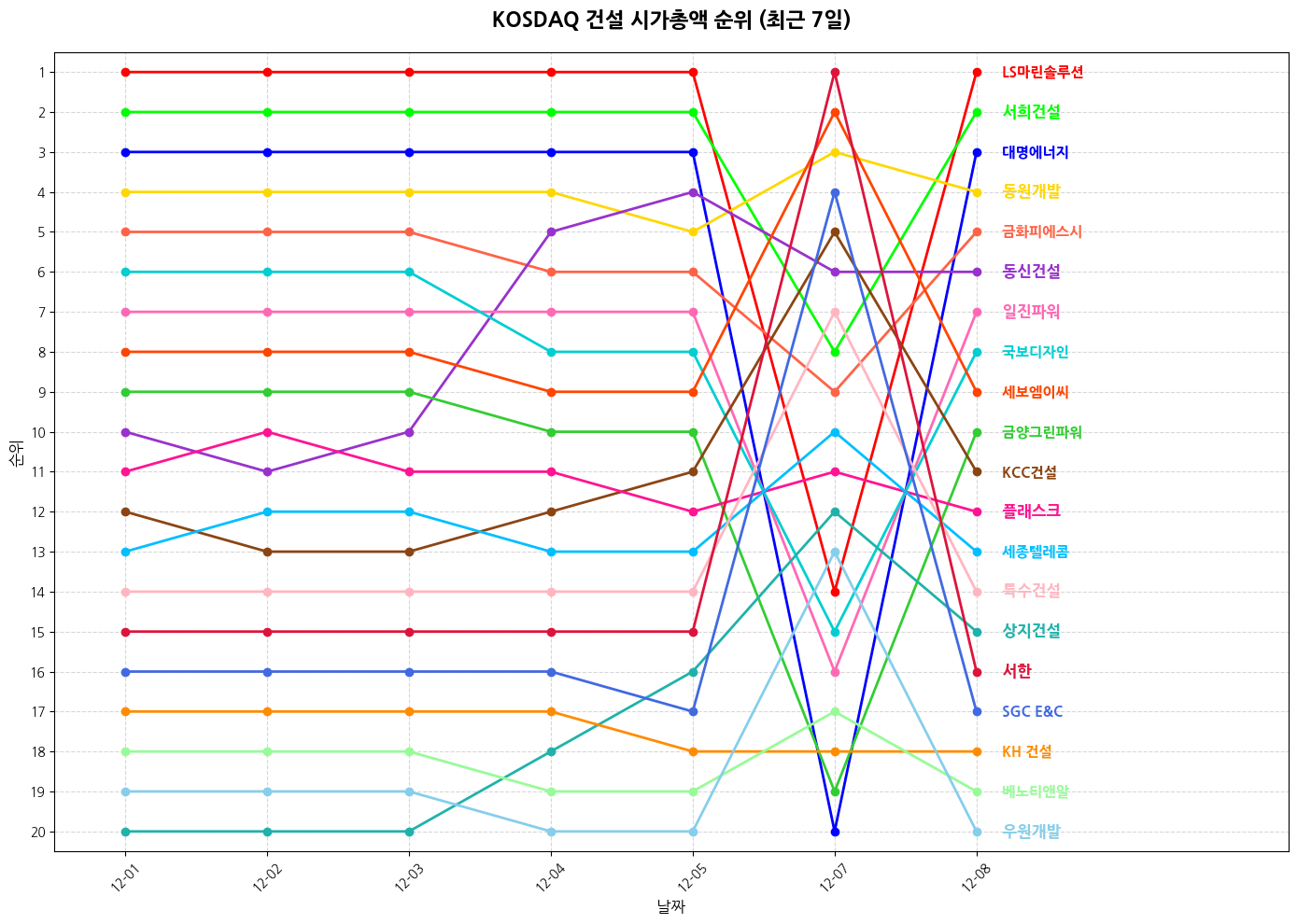 코스닥 건설 시가총액 그래프