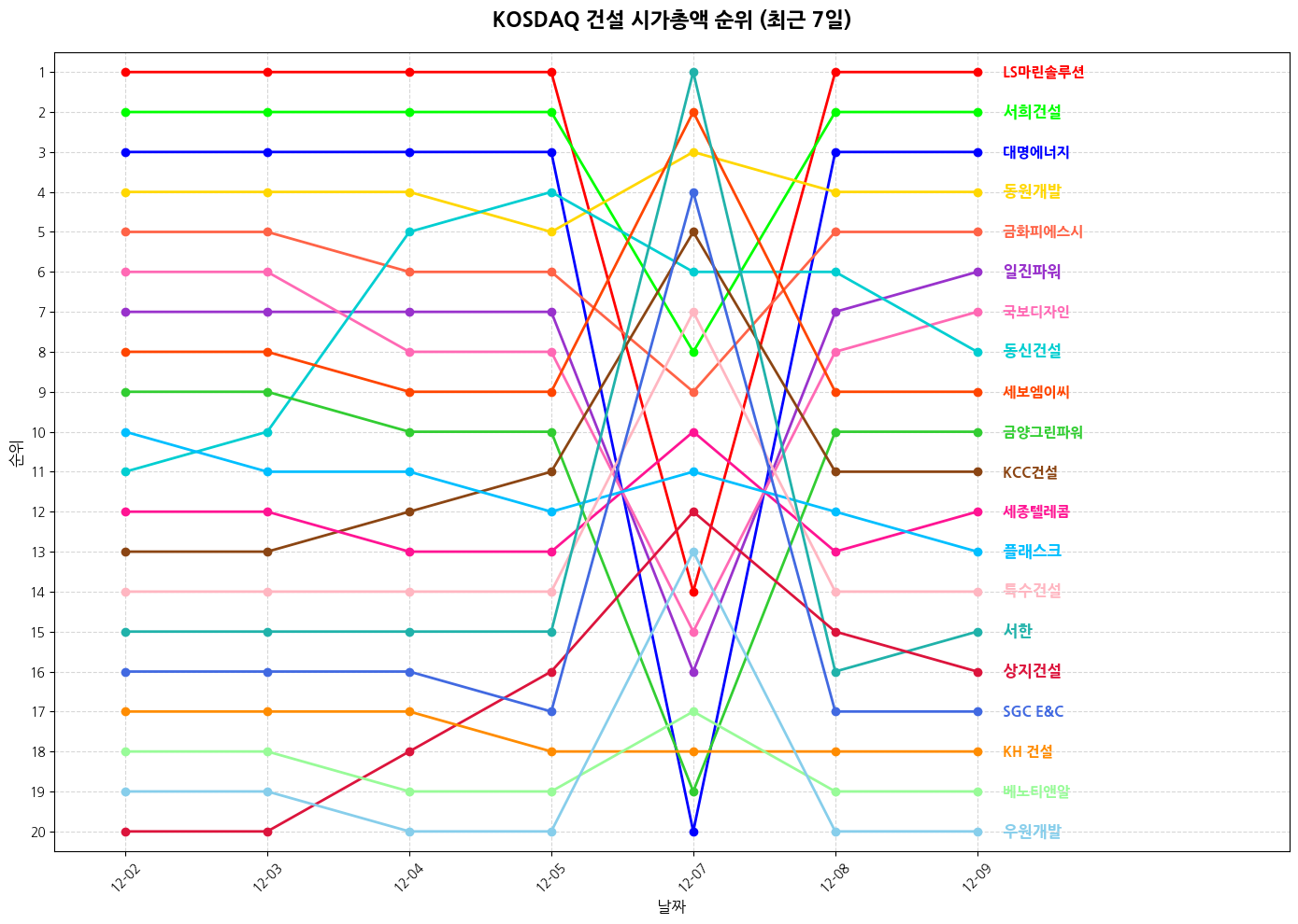 코스닥 건설 시가총액 그래프