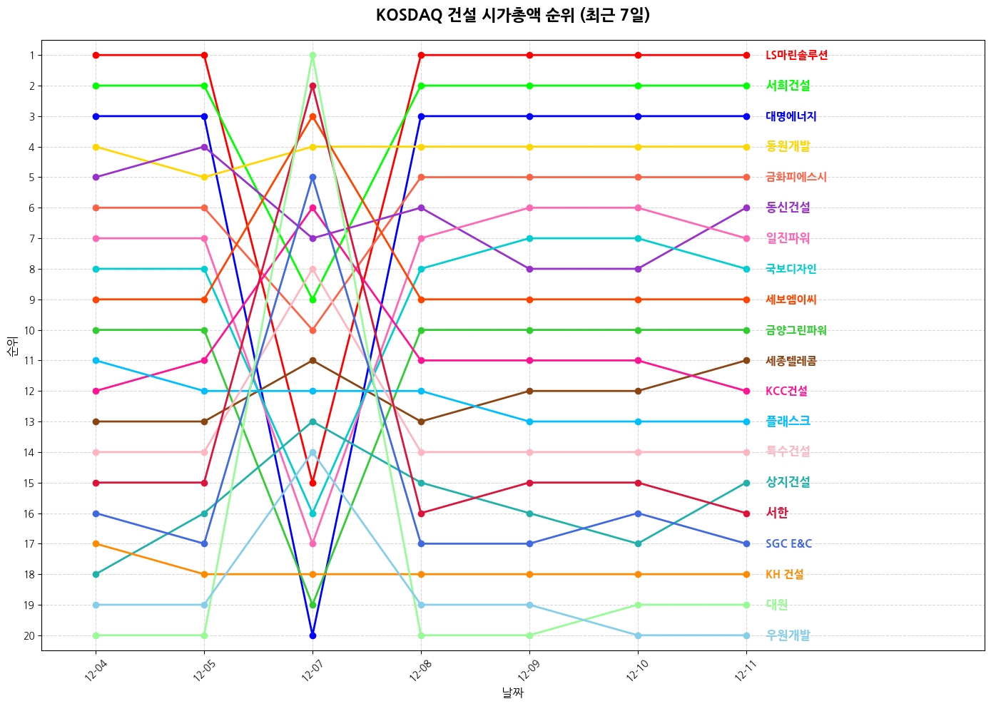 코스닥 건설 시가총액 그래프