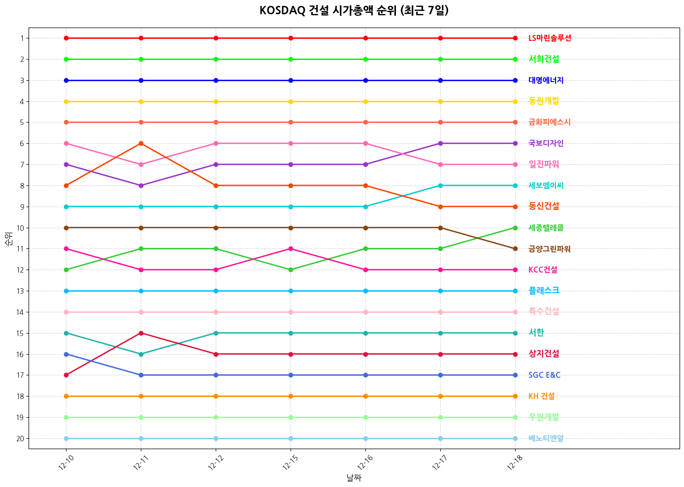 코스닥 건설 시가총액 그래프