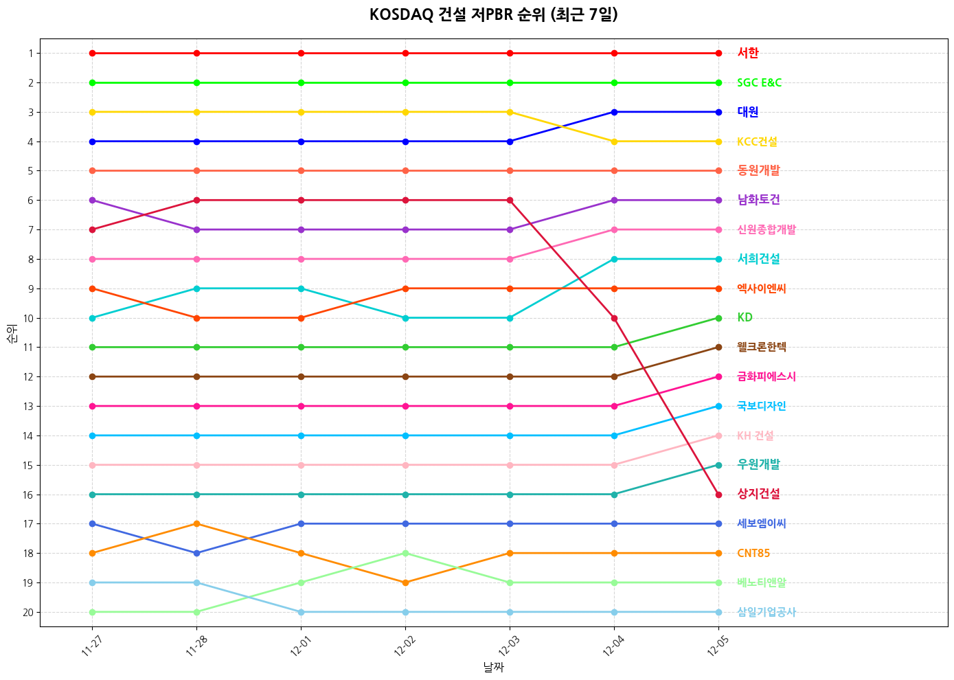 코스닥 건설 저PBR 그래프