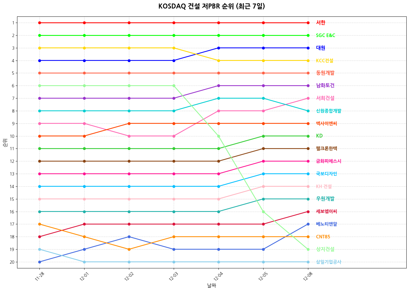 코스닥 건설 저PBR 그래프