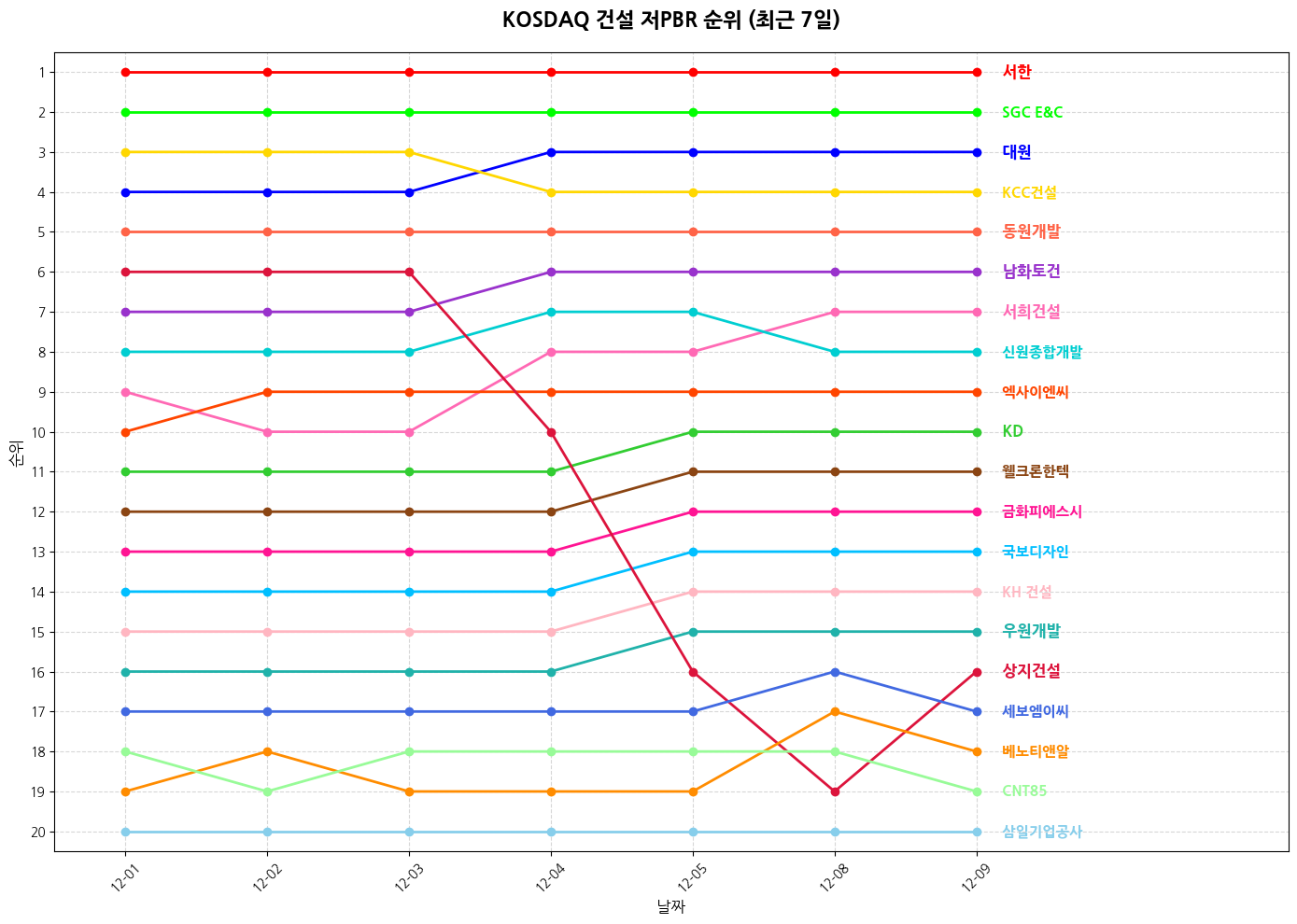 코스닥 건설 저PBR 그래프