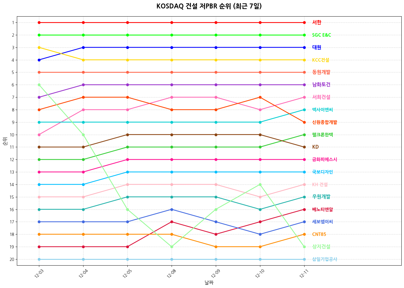 코스닥 건설 저PBR 그래프