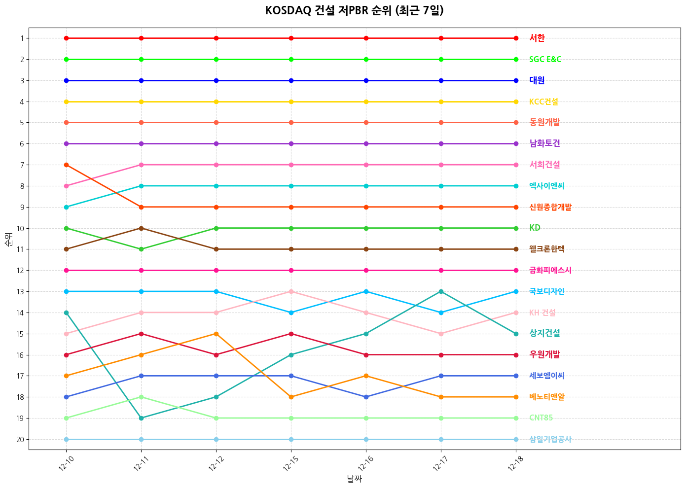 코스닥 건설 저PBR 그래프