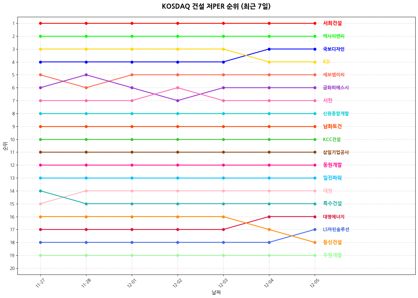 코스닥 건설 저PER 그래프