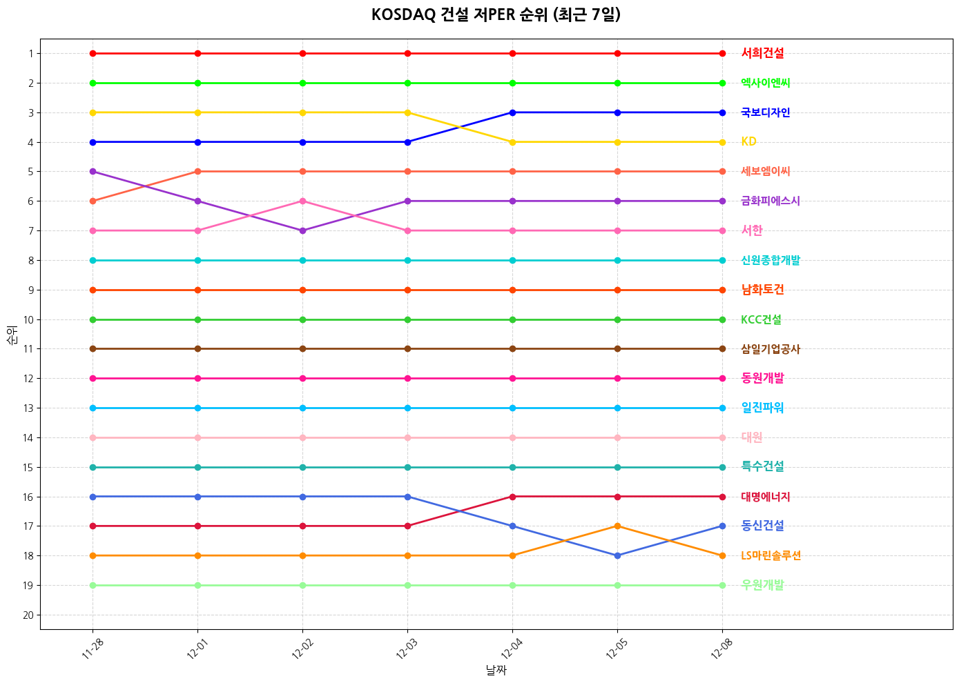 코스닥 건설 저PER 그래프