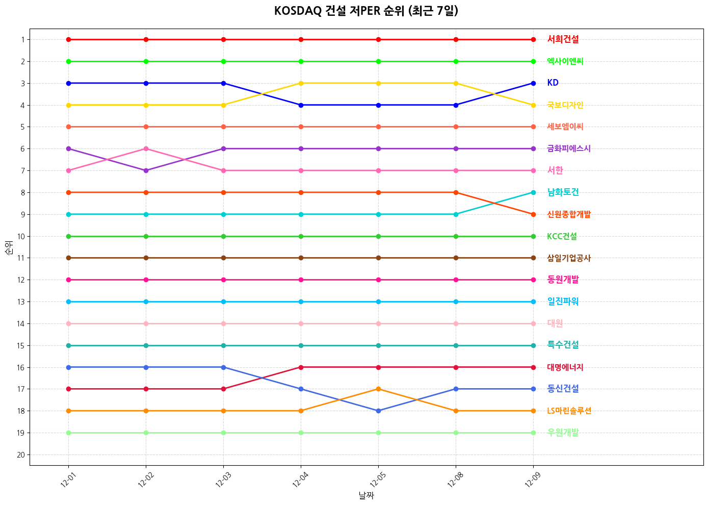 코스닥 건설 저PER 그래프