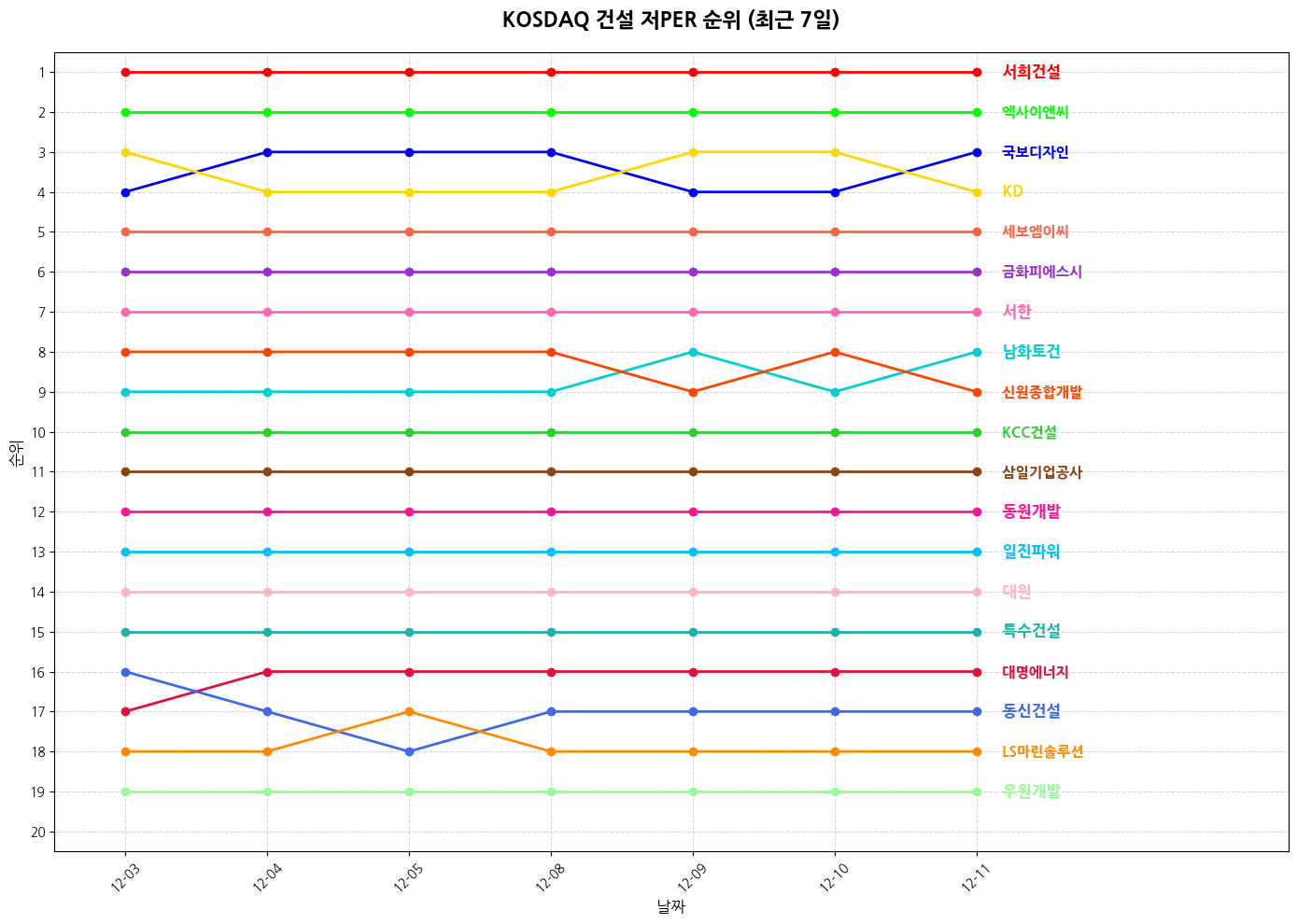 코스닥 건설 저PER 그래프