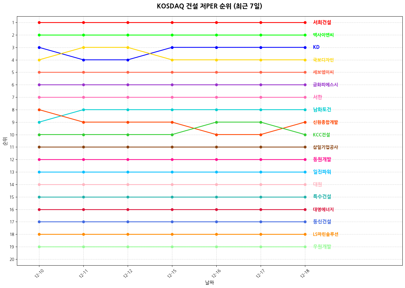 코스닥 건설 저PER 그래프