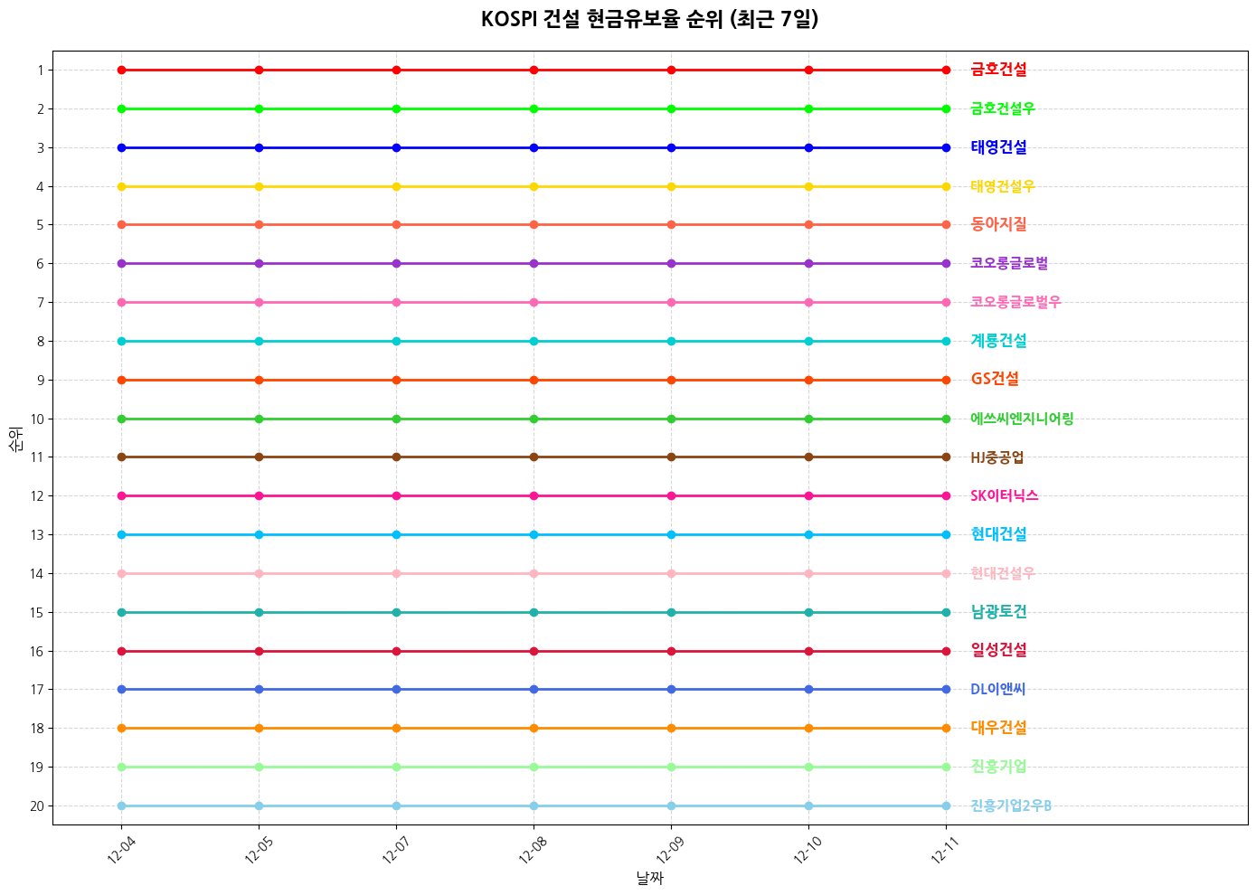 코스피 건설 현금유보율 그래프