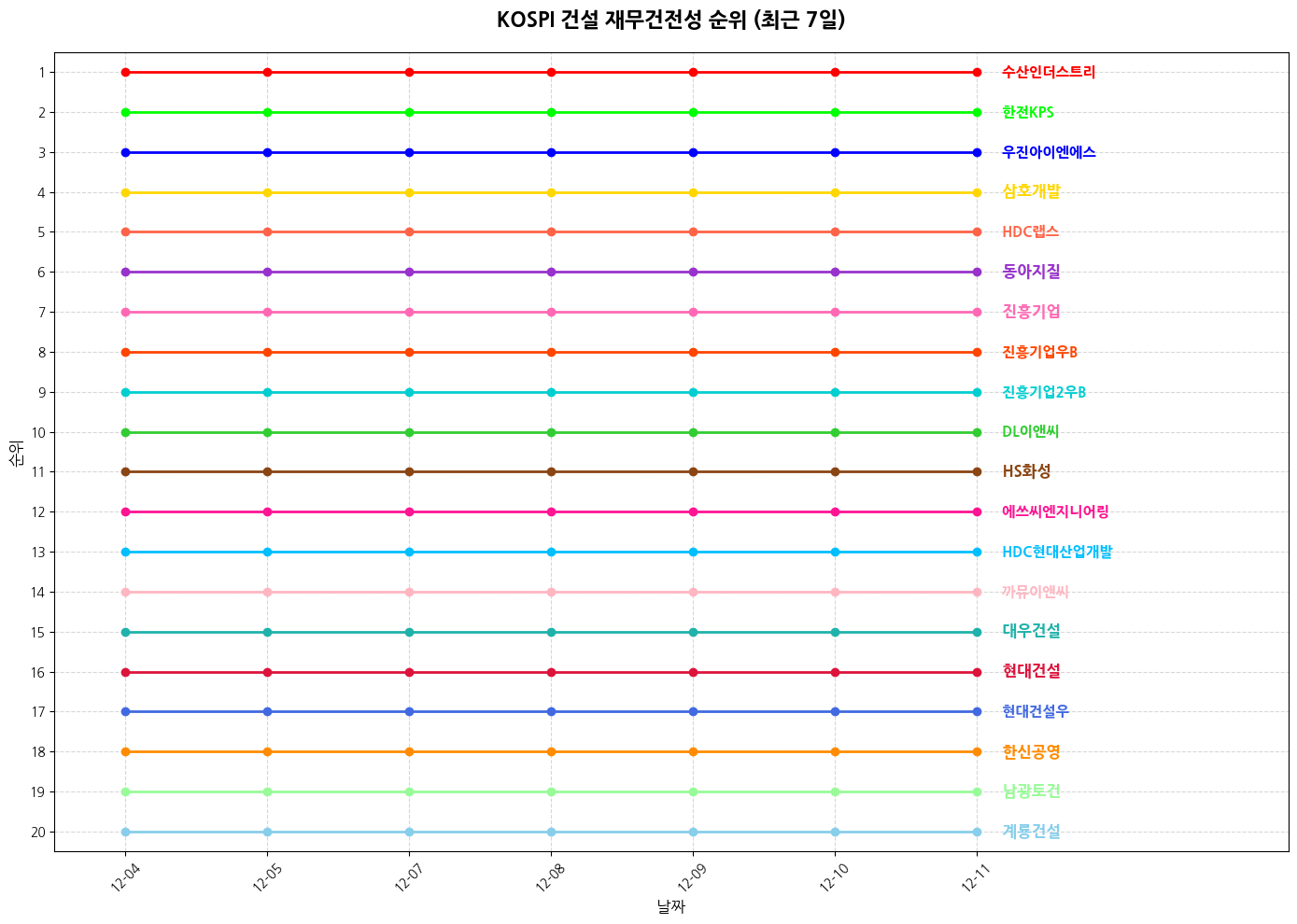 코스피 건설 재무건전성 그래프