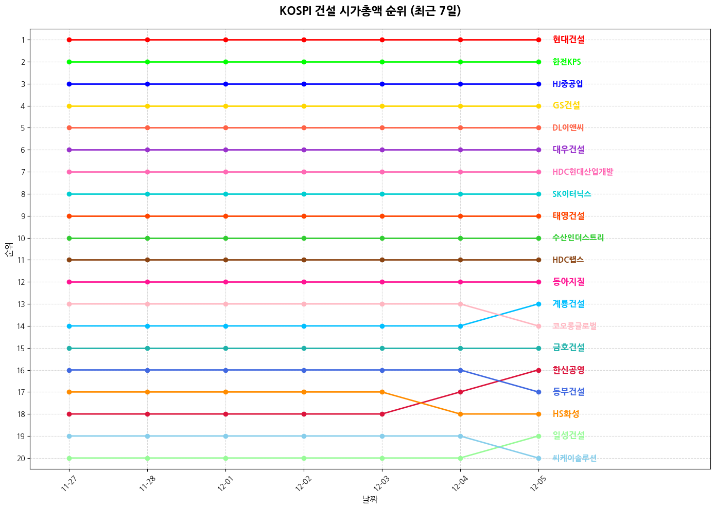 코스피 건설 시가총액 그래프