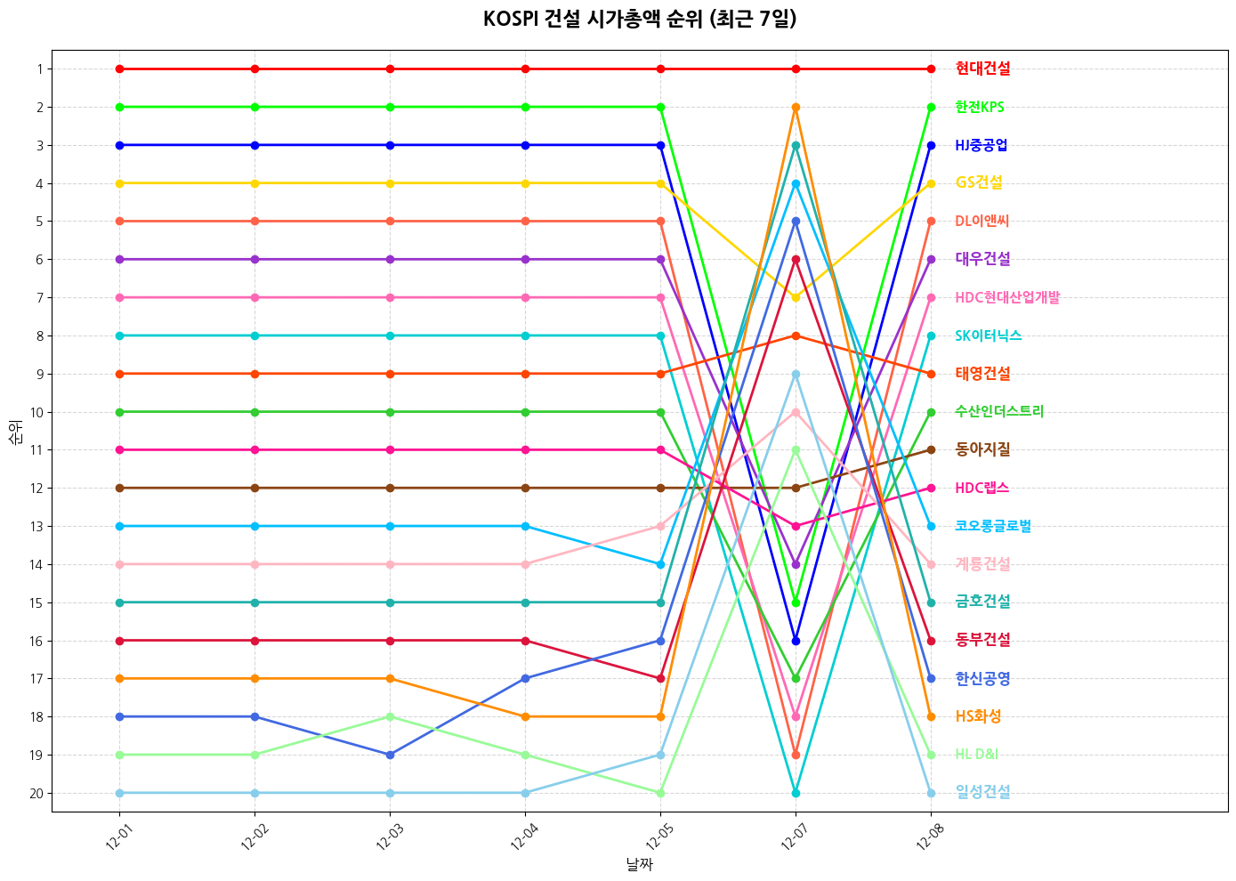 코스피 건설 시가총액 그래프