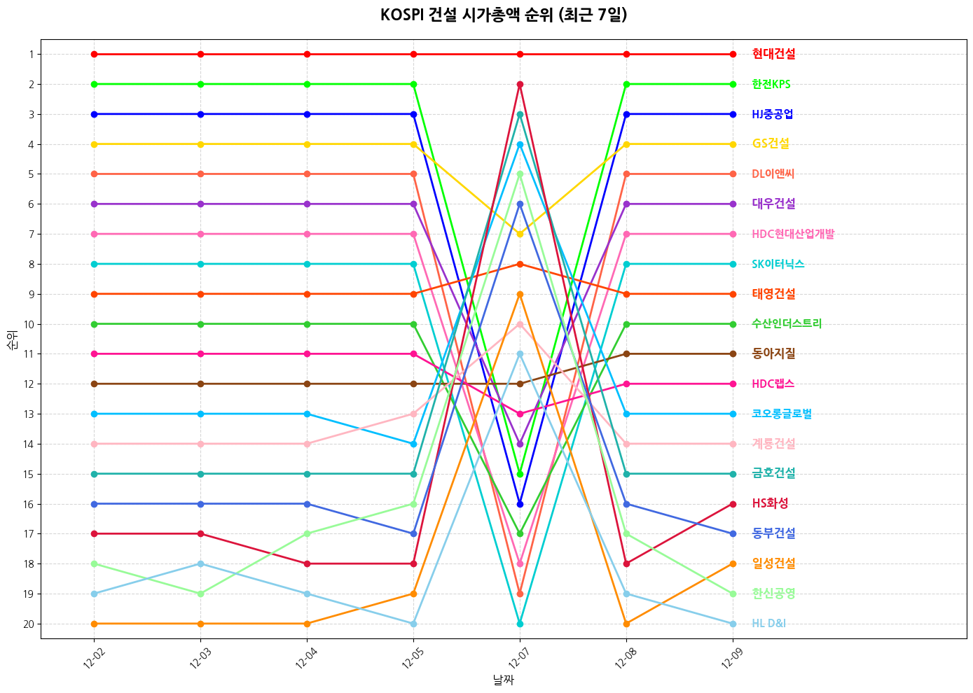 코스피 건설 시가총액 그래프
