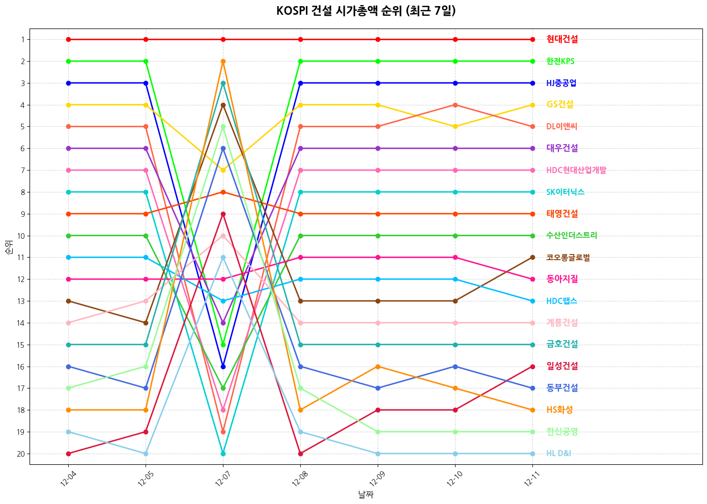 코스피 건설 시가총액 그래프