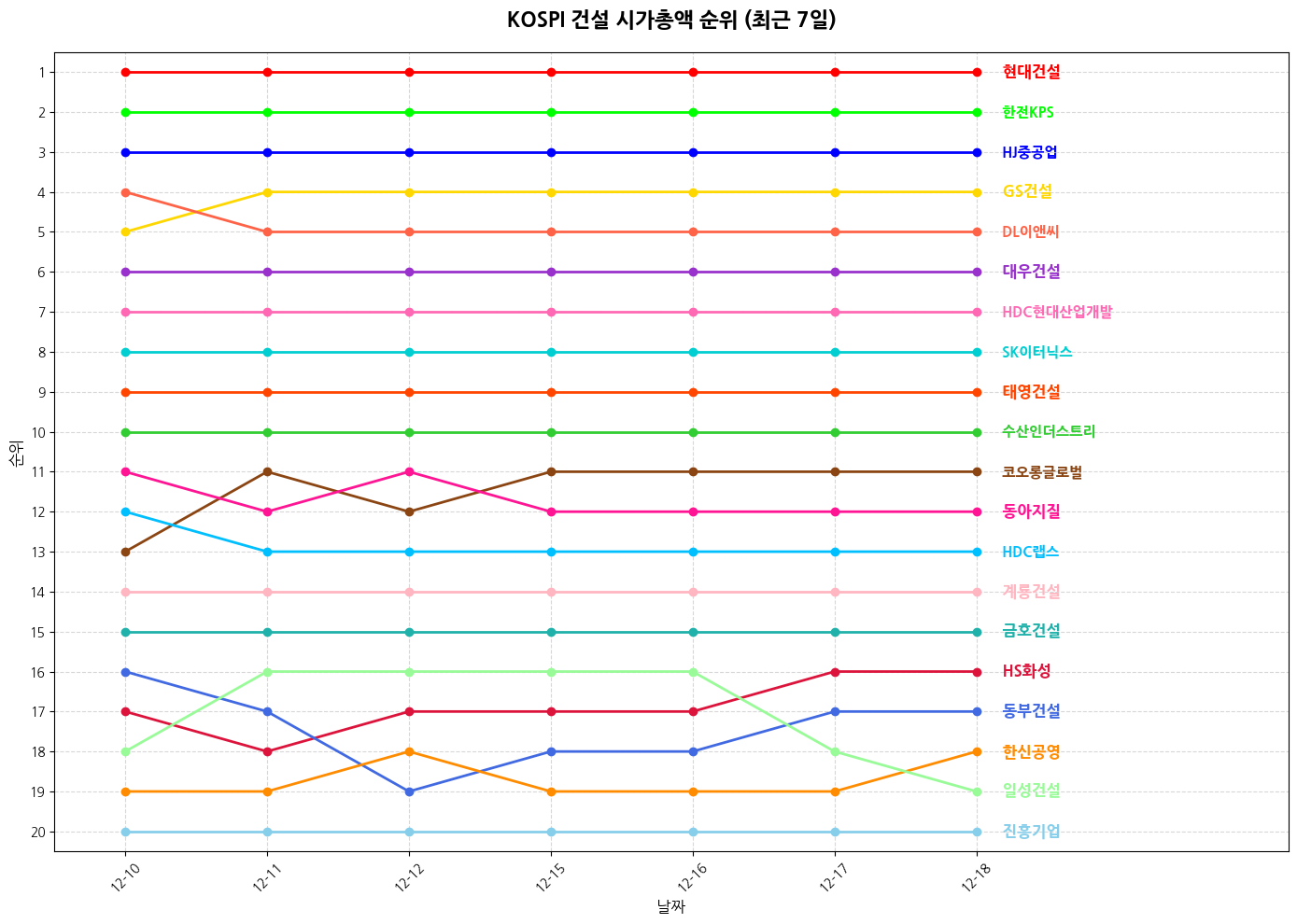 코스피 건설 시가총액 그래프