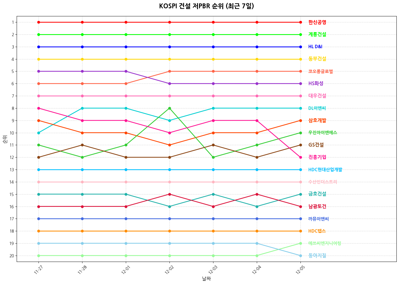 코스피 건설 저PBR 그래프