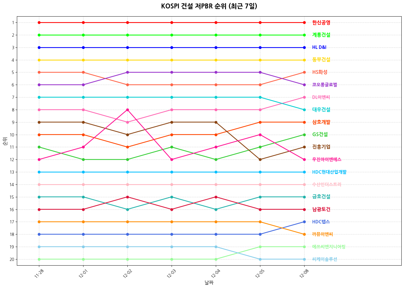 코스피 건설 저PBR 그래프