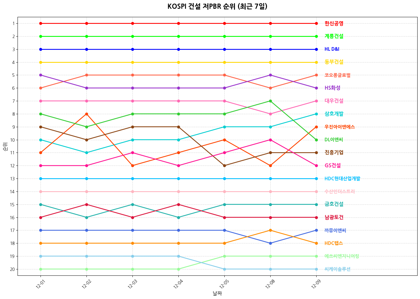 코스피 건설 저PBR 그래프