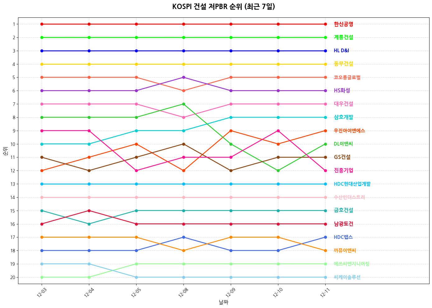 코스피 건설 저PBR 그래프