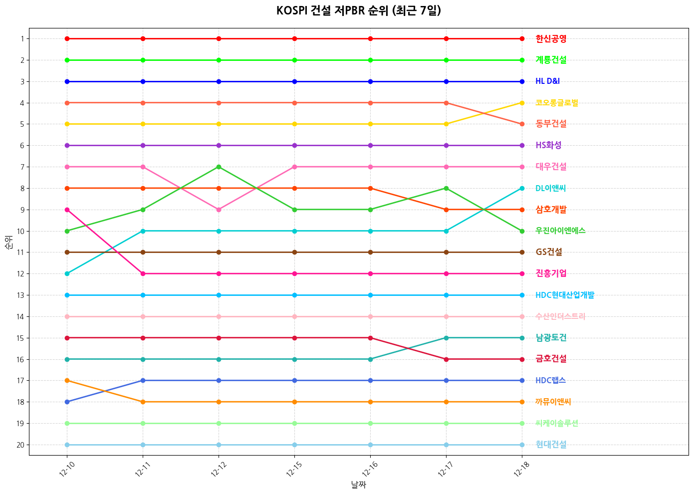 코스피 건설 저PBR 그래프