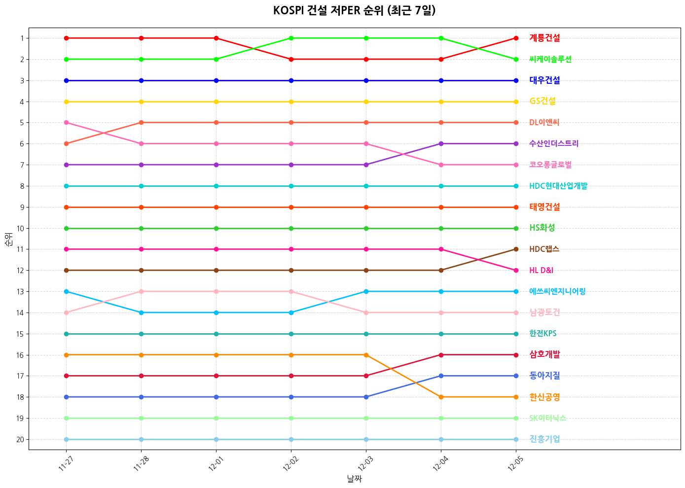 코스피 건설 저PER 그래프