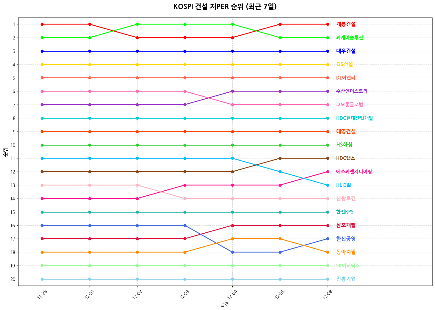 코스피 건설 저PER 그래프