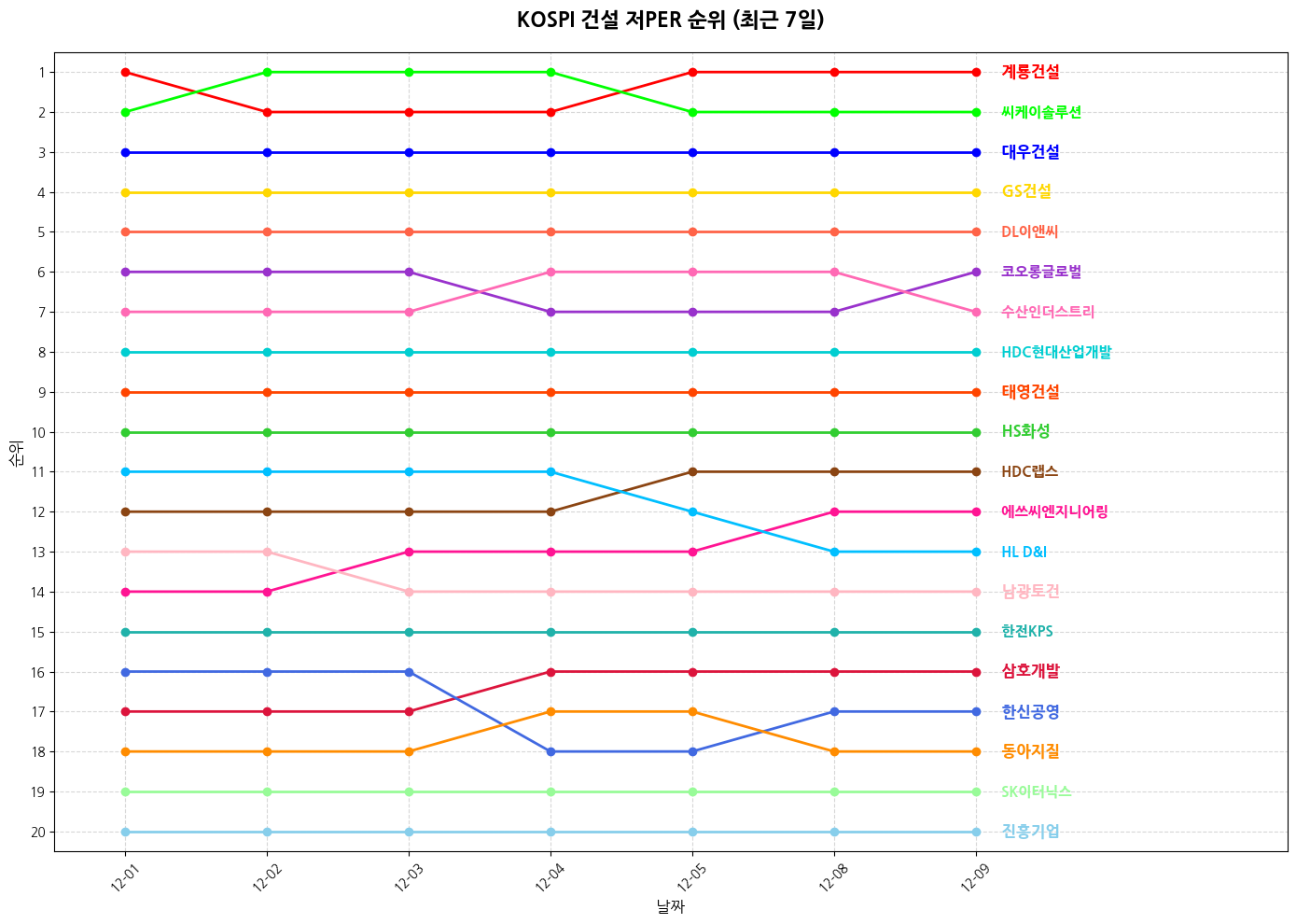 코스피 건설 저PER 그래프