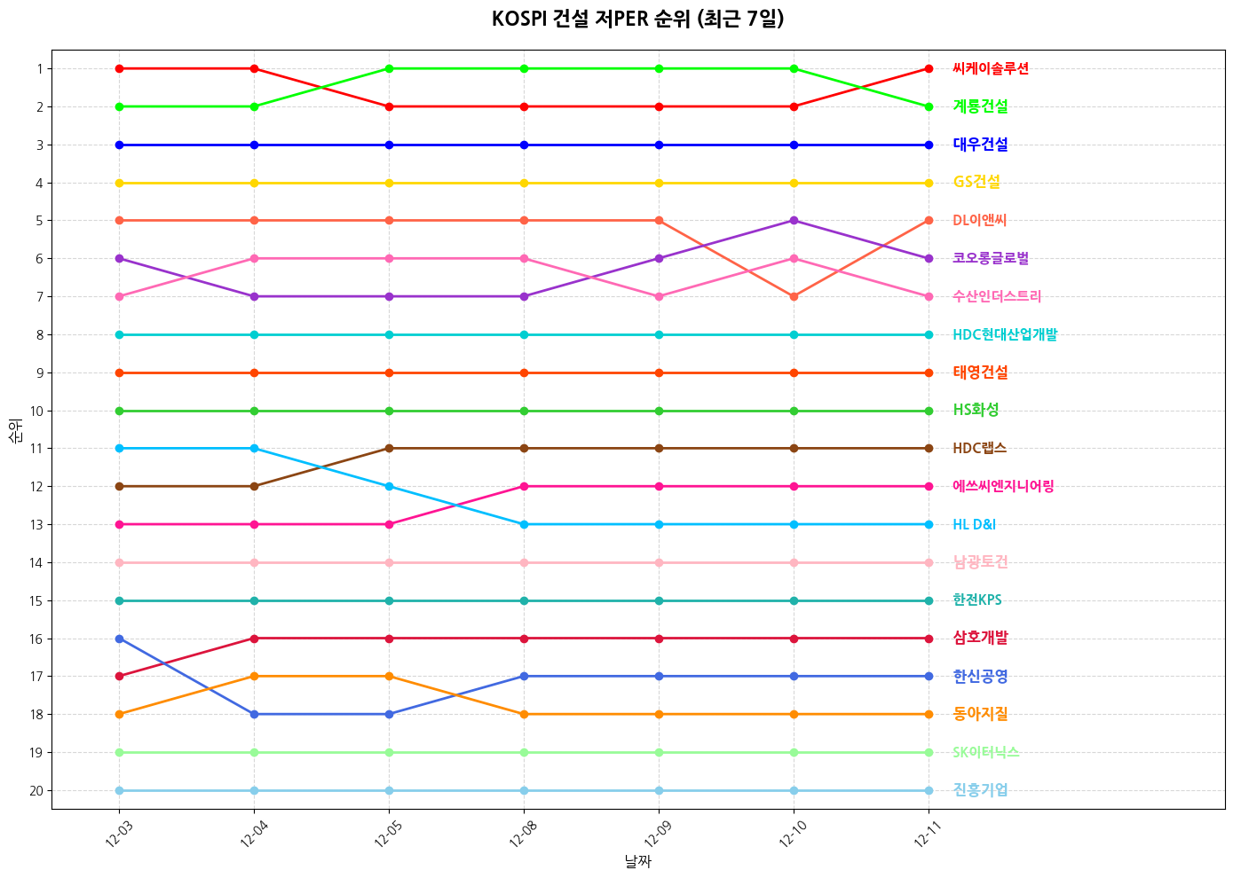 코스피 건설 저PER 그래프
