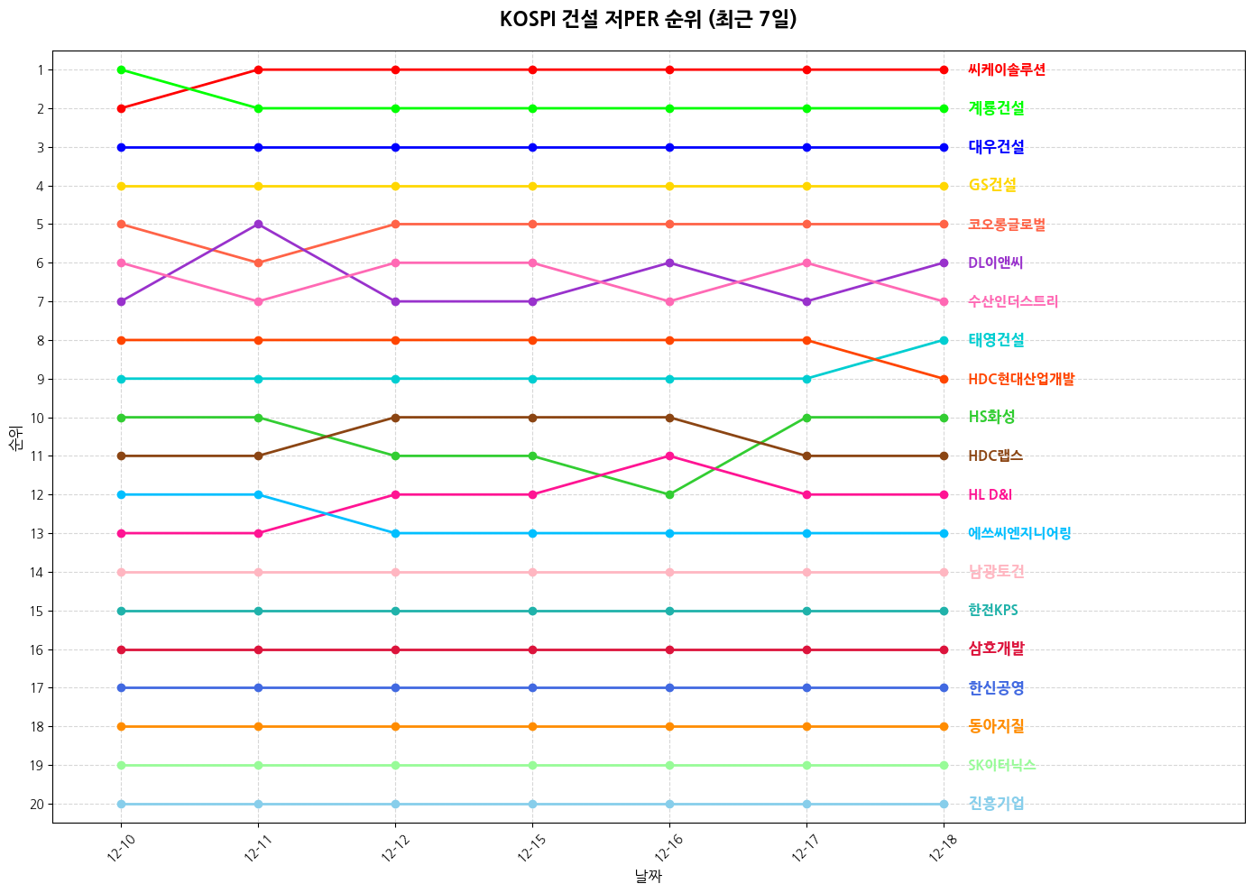 코스피 건설 저PER 그래프