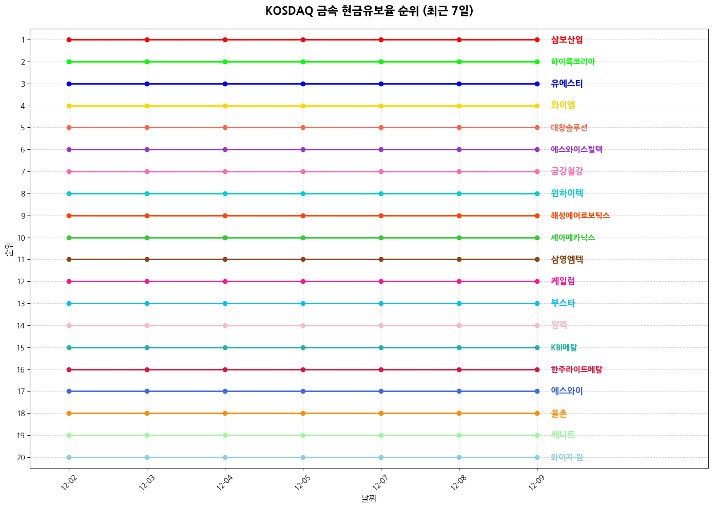 코스닥 금속 현금유보율 그래프