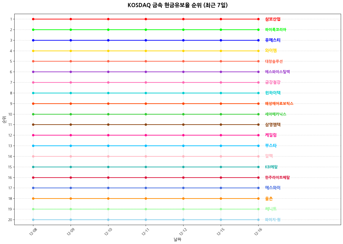 코스닥 금속 현금유보율 그래프
