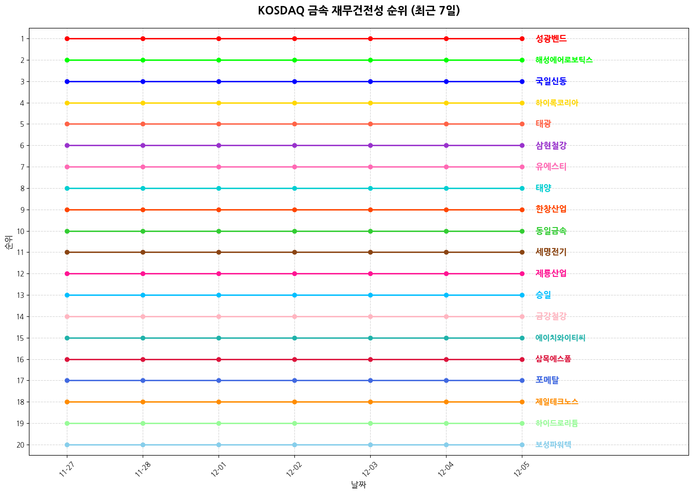 코스닥 금속 재무건전성 그래프
