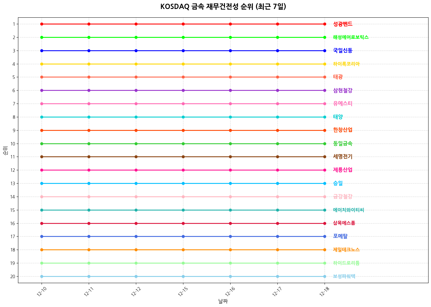 코스닥 금속 재무건전성 그래프