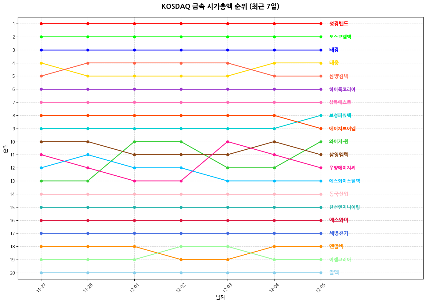 코스닥 금속 시가총액 그래프