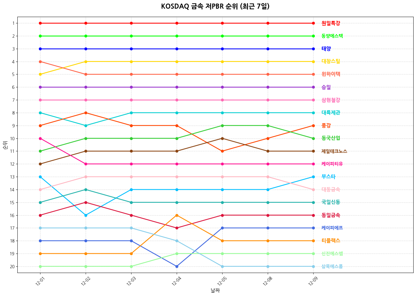 코스닥 금속 저PBR 그래프