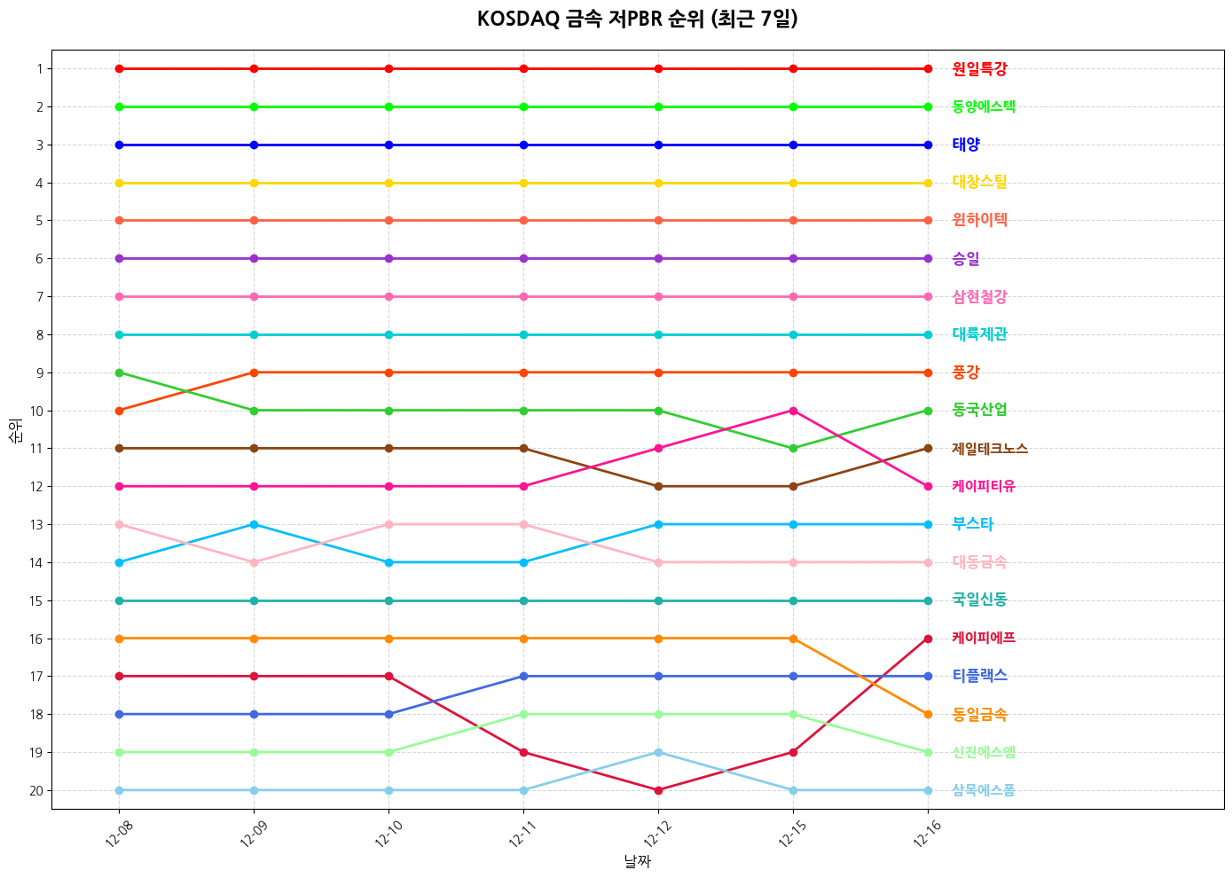 코스닥 금속 저PBR 그래프