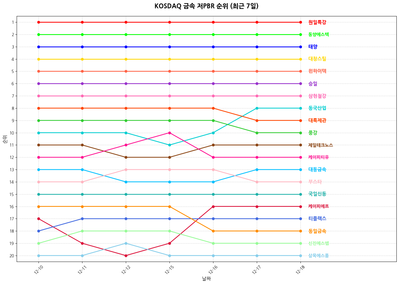 코스닥 금속 저PBR 그래프