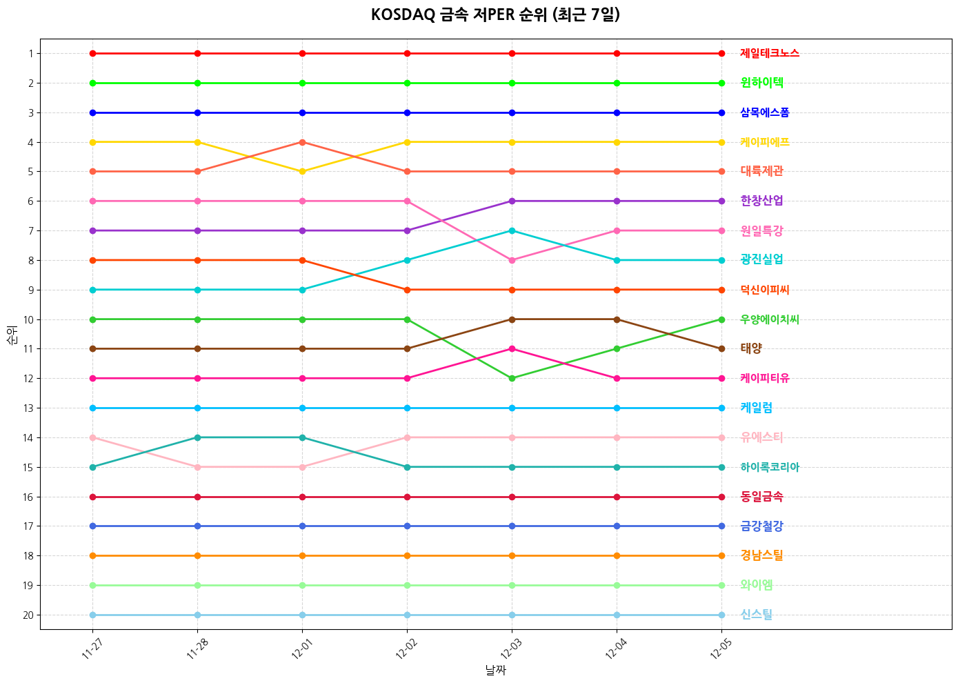 코스닥 금속 저PER 그래프