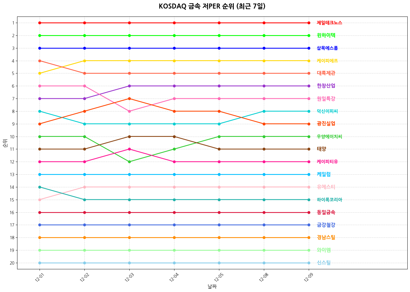 코스닥 금속 저PER 그래프