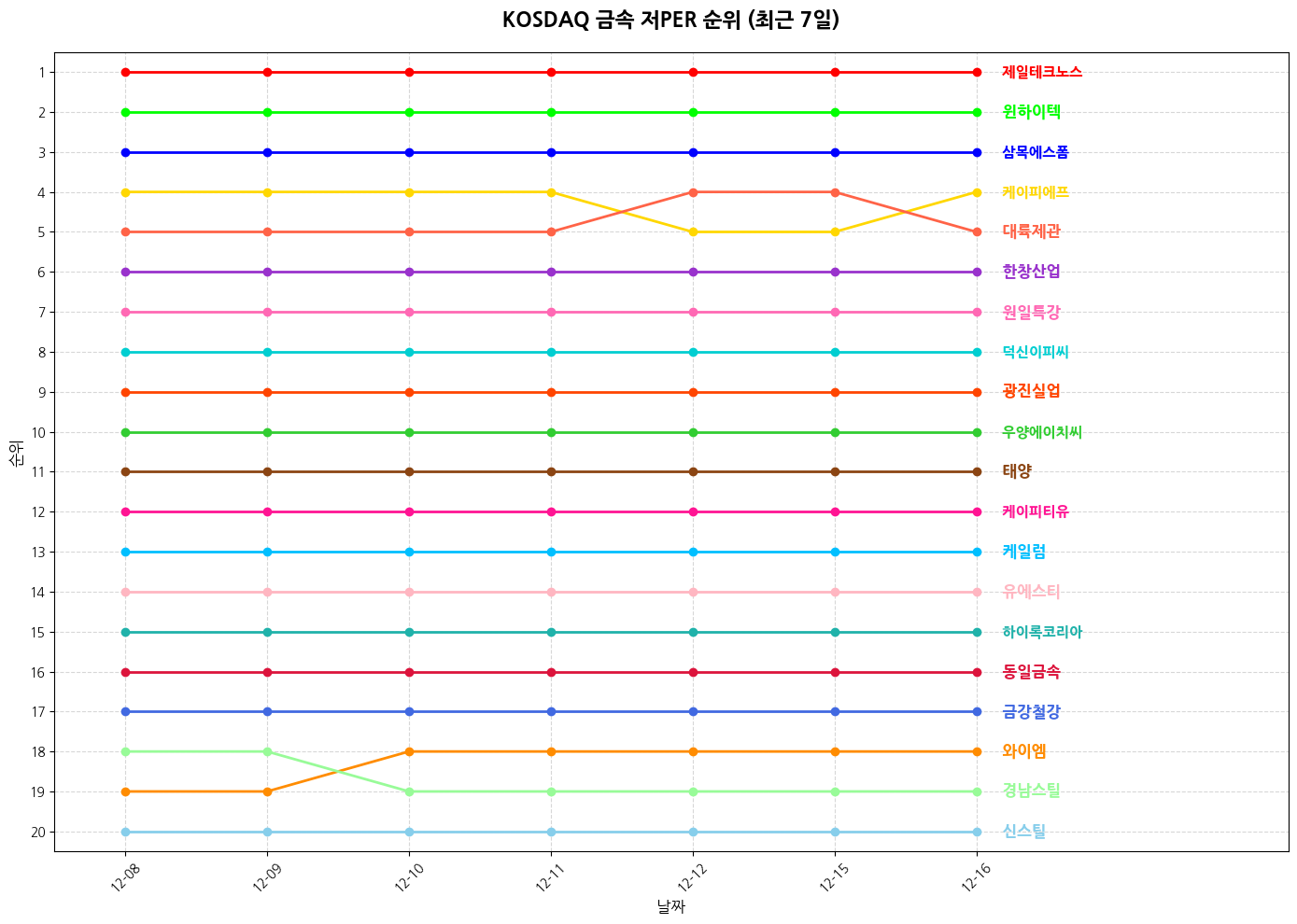 코스닥 금속 저PER 그래프