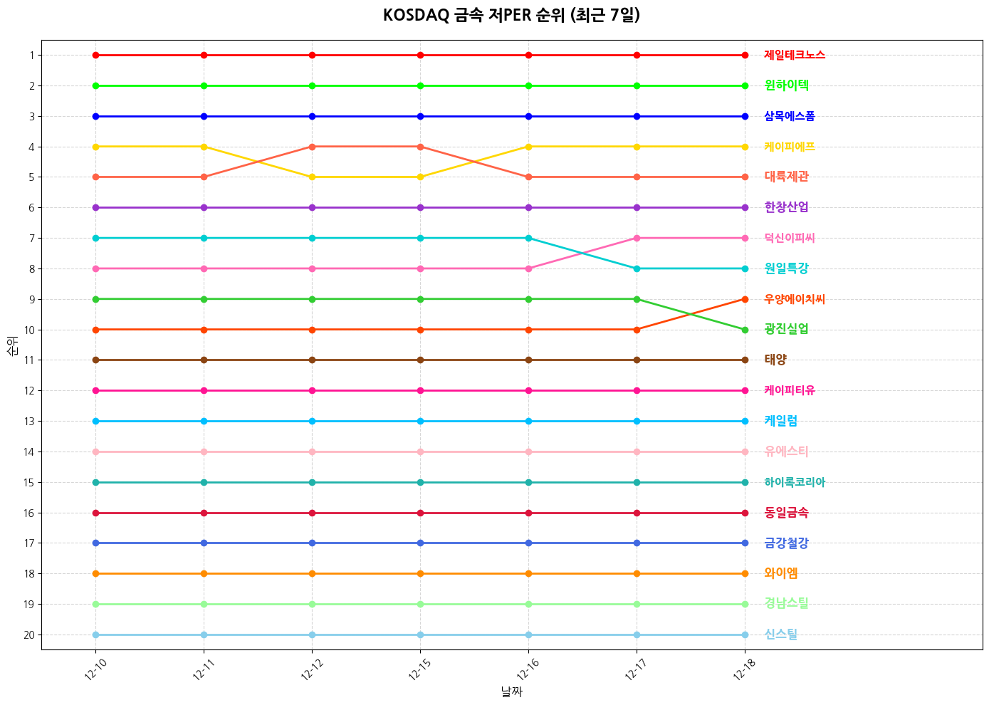 코스닥 금속 저PER 그래프