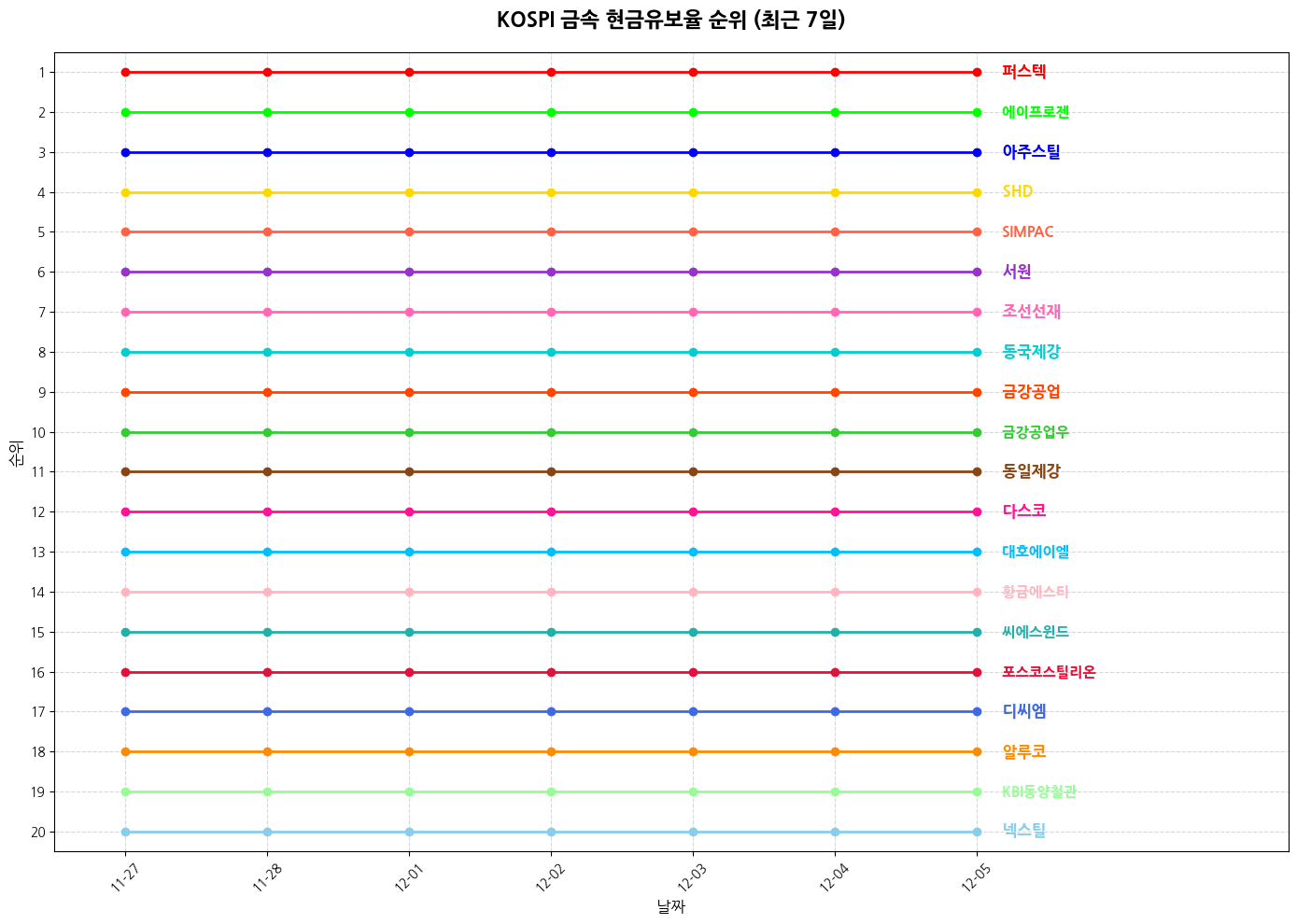 코스피 금속 현금유보율 그래프