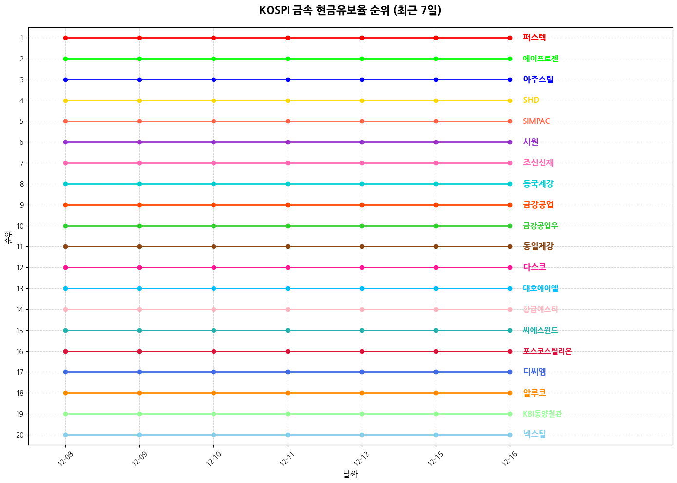 코스피 금속 현금유보율 그래프