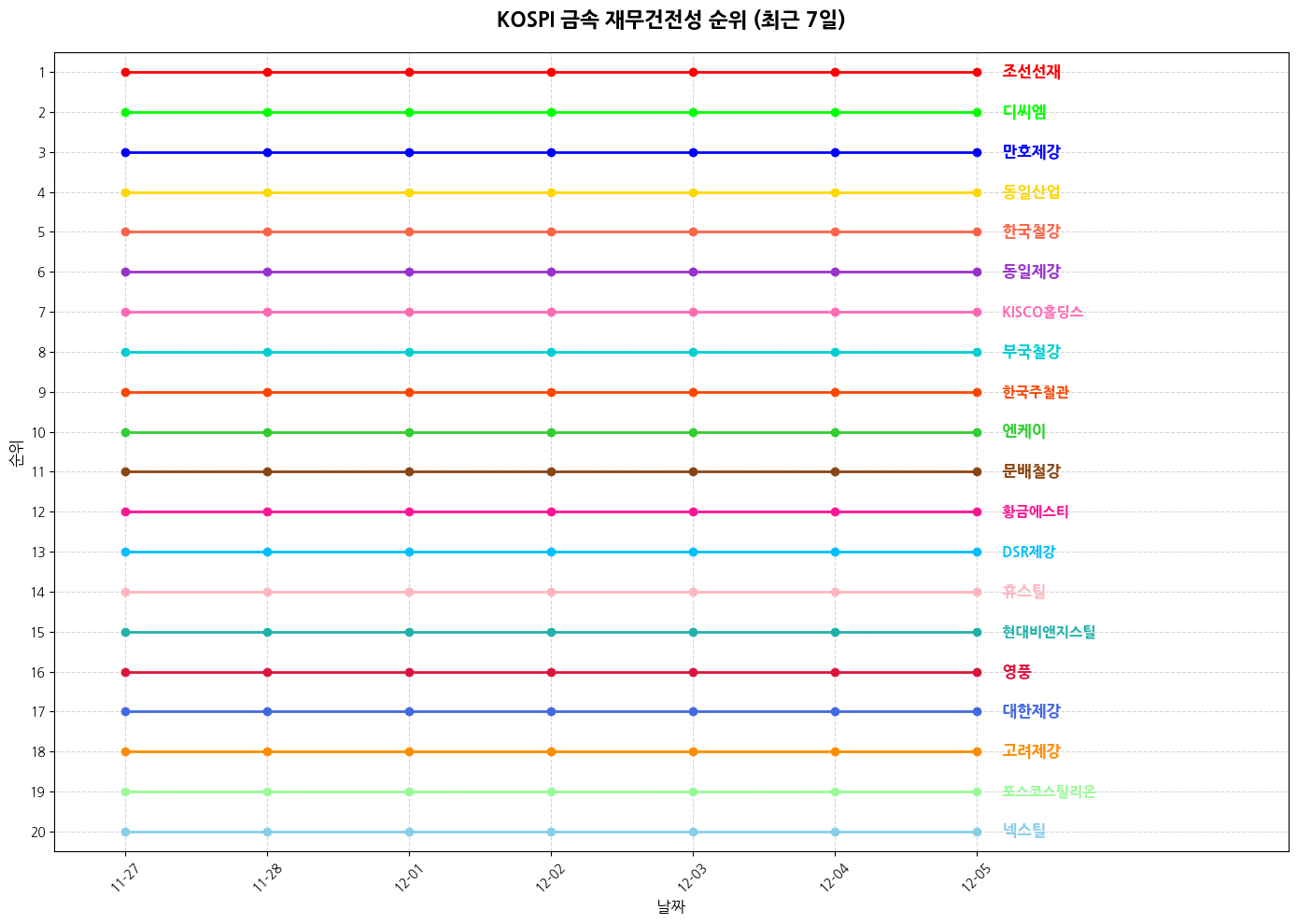 코스피 금속 재무건전성 그래프